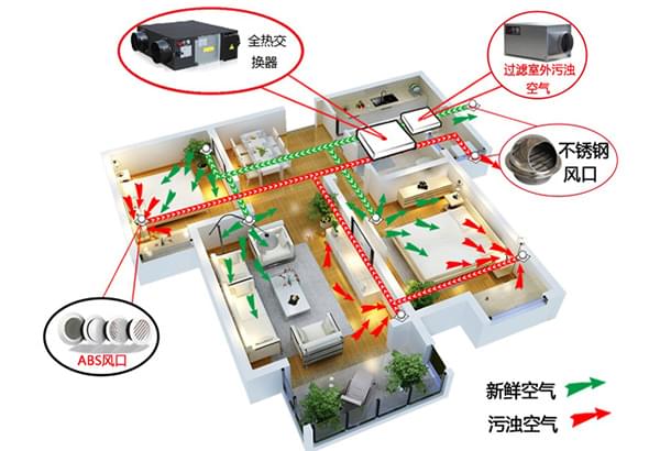 新风净化系统